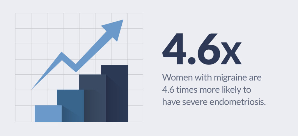 Women with migraine are 4.6 times more likely to have severe endometriosis.