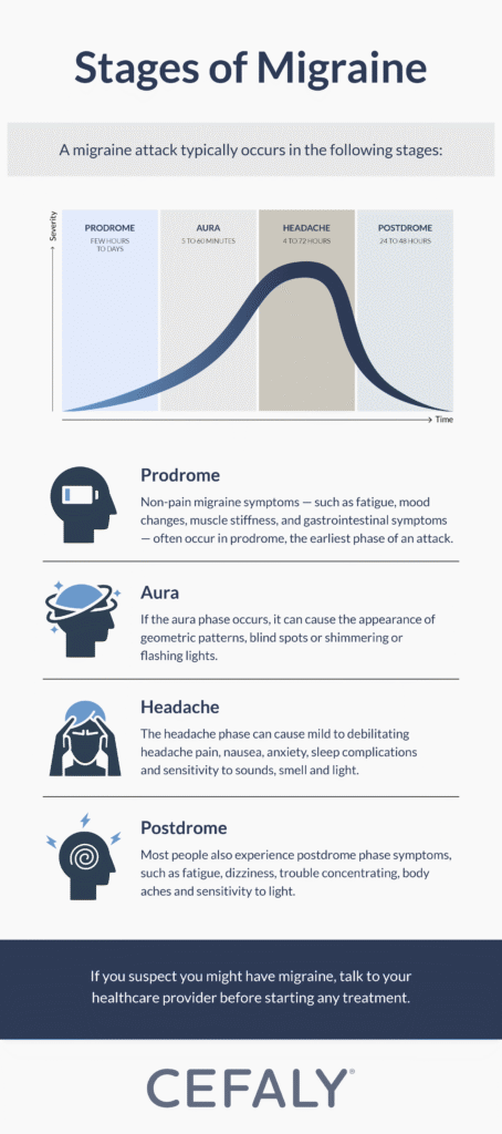 Stages of Migraine